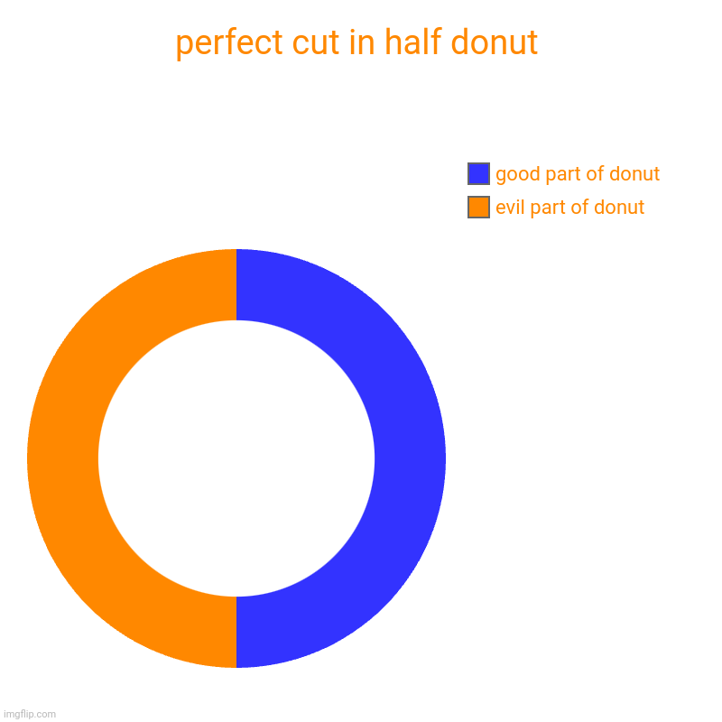 Perfectly cut in half donut | perfect cut in half donut | evil part of donut, good part of donut | image tagged in charts,donut charts | made w/ Imgflip chart maker