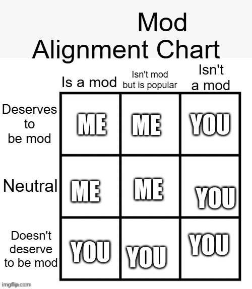 Mod alignment chart | YOU; ME; ME; ME; YOU; ME; YOU; YOU; YOU | image tagged in mod alignment chart | made w/ Imgflip meme maker