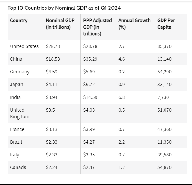 Top Global economies Q1 2024 Blank Meme Template