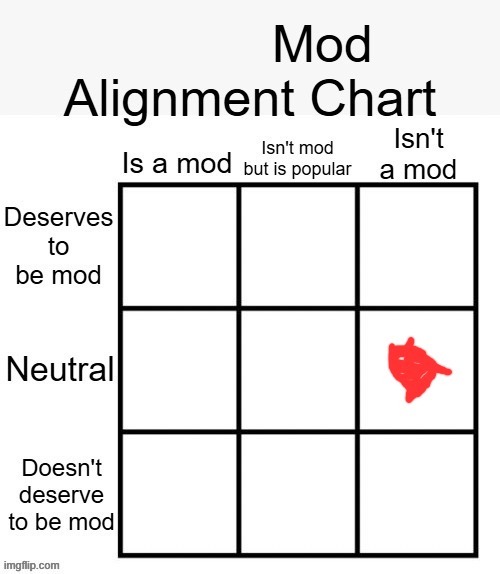 Mod alignment chart | image tagged in mod alignment chart | made w/ Imgflip meme maker