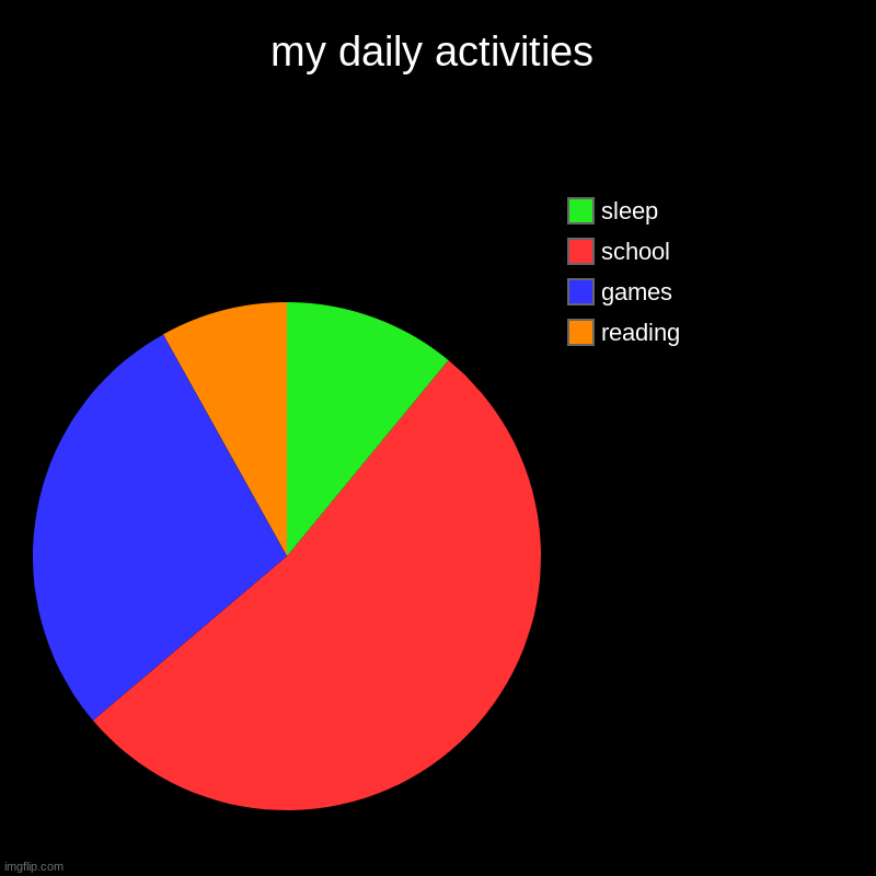 its pretty good tbh | my daily activities | reading, games, school, sleep | image tagged in charts,pie charts | made w/ Imgflip chart maker