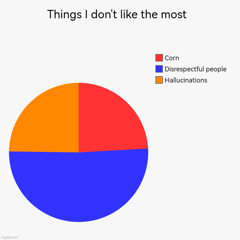 AAOAOAOAA | Things I don't like the most  | Hallucinations , Disrespectful people , Corn | image tagged in charts,pie charts,hallucinate,corn,eww,disrespect | made w/ Imgflip chart maker