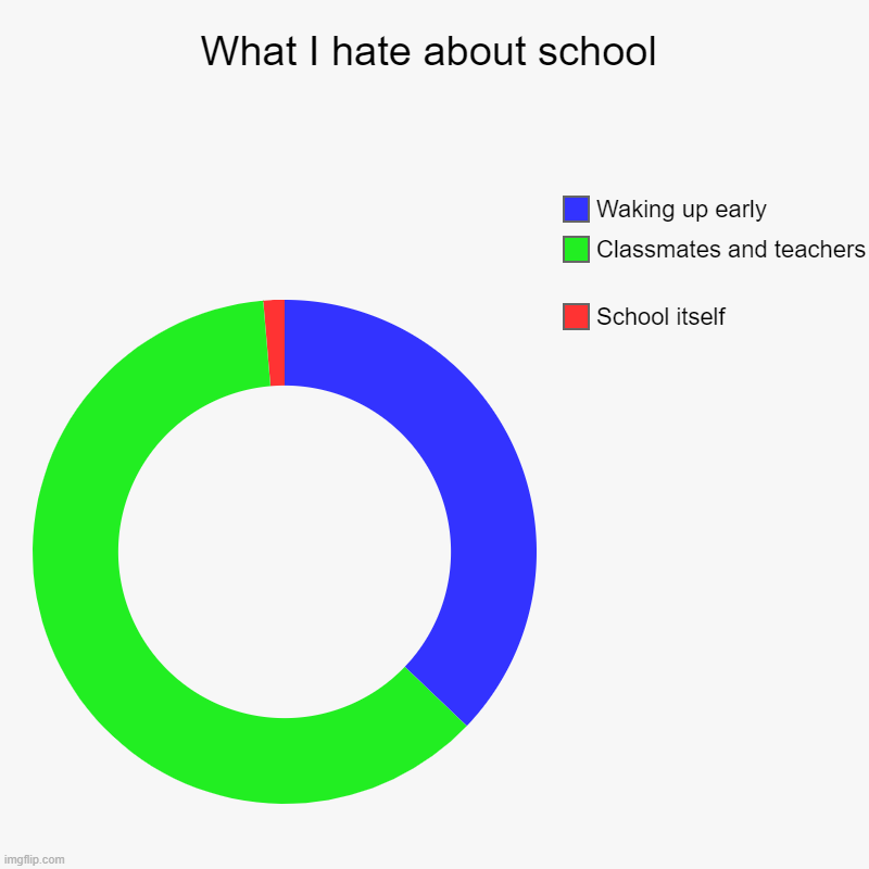 What I hate about school | School itself, Classmates and teachers , Waking up early | image tagged in charts,donut charts | made w/ Imgflip chart maker