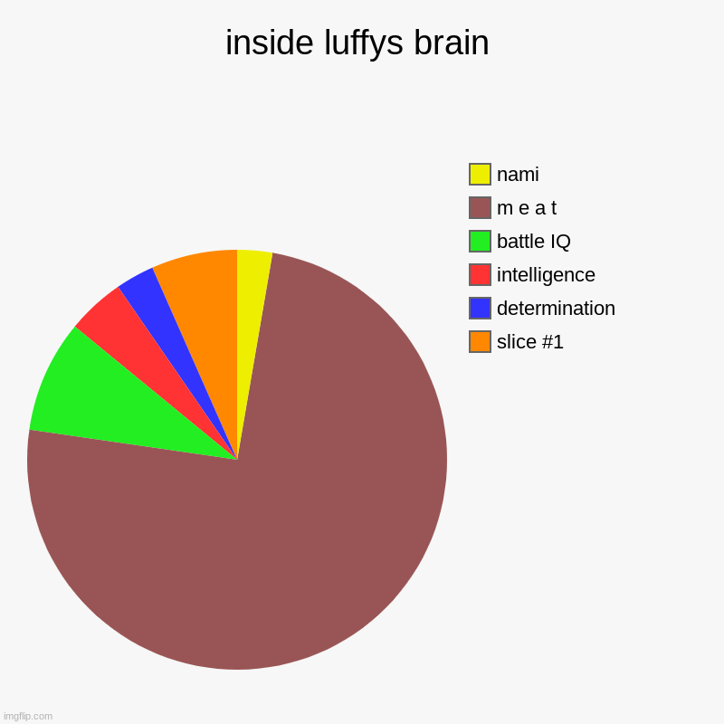 luffy is somewhat of a idiot | inside luffys brain |, determination, intelligence, battle IQ, m e a t, nami | image tagged in charts,pie charts | made w/ Imgflip chart maker