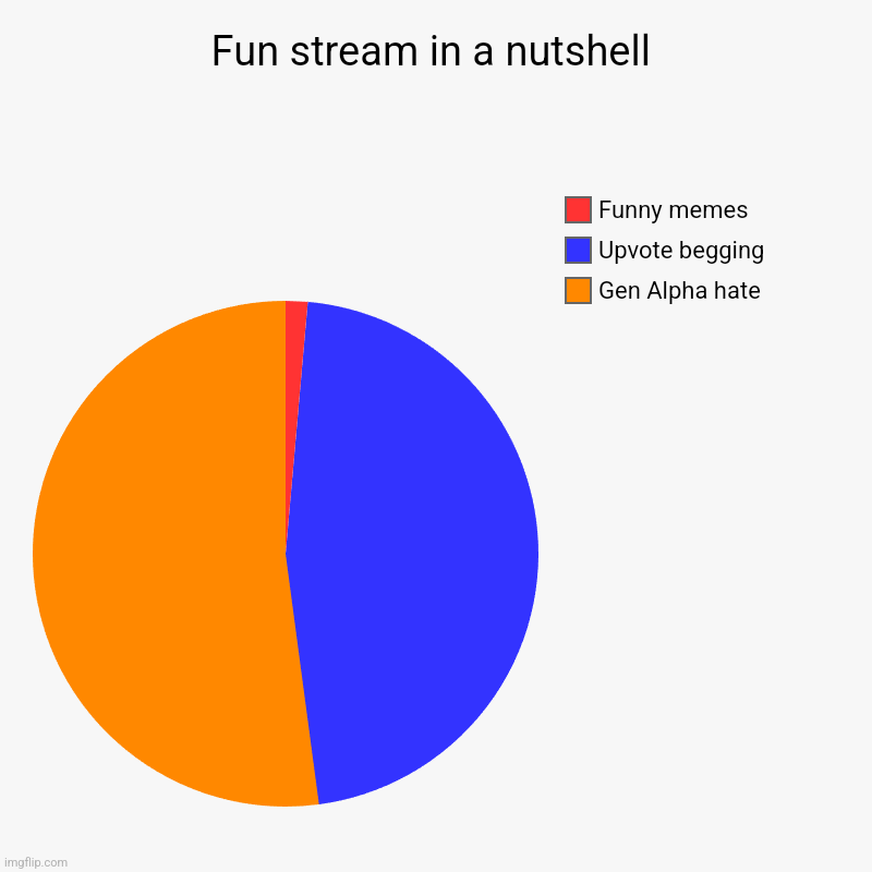 Creative Title | Fun stream in a nutshell | Gen Alpha hate, Upvote begging, Funny memes | image tagged in charts,pie charts,gen alpha,upvote begging,funny memes | made w/ Imgflip chart maker