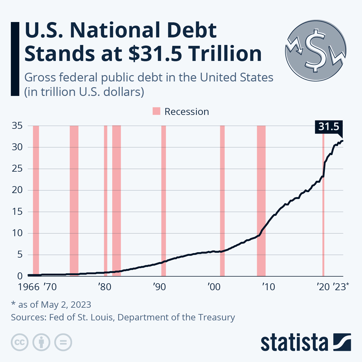 (((AmeriKKKa))) The Great Satan and World's #1 Terrorist's Debts Blank Meme Template