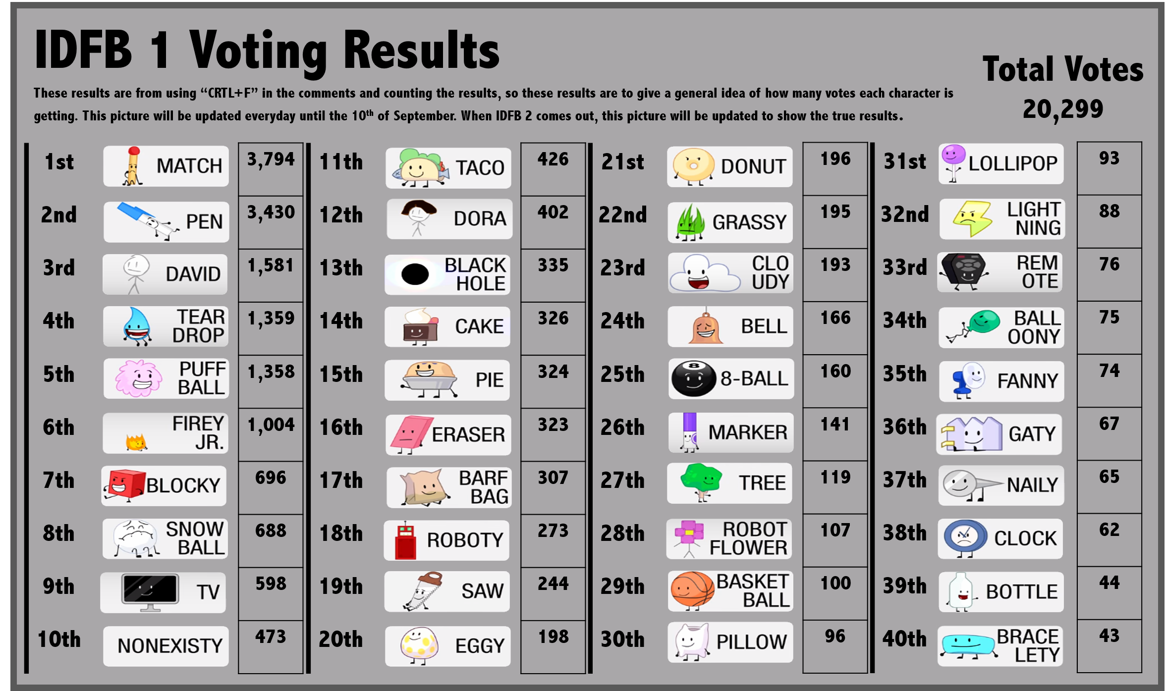 idfb 1 voting results Blank Meme Template