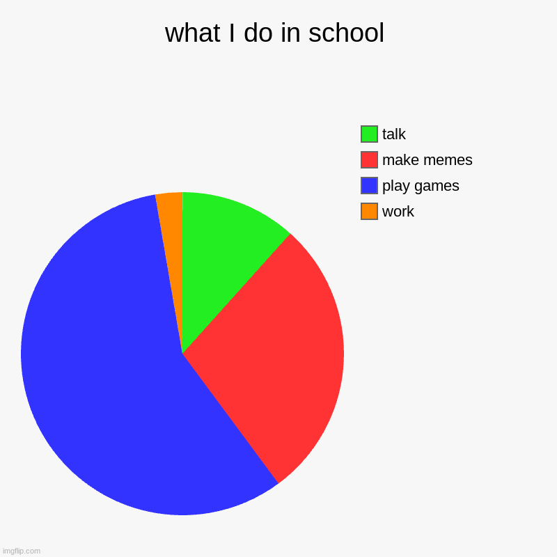 its true tho :P | what I do in school | work, play games, make memes, talk | image tagged in charts,pie charts,school | made w/ Imgflip chart maker