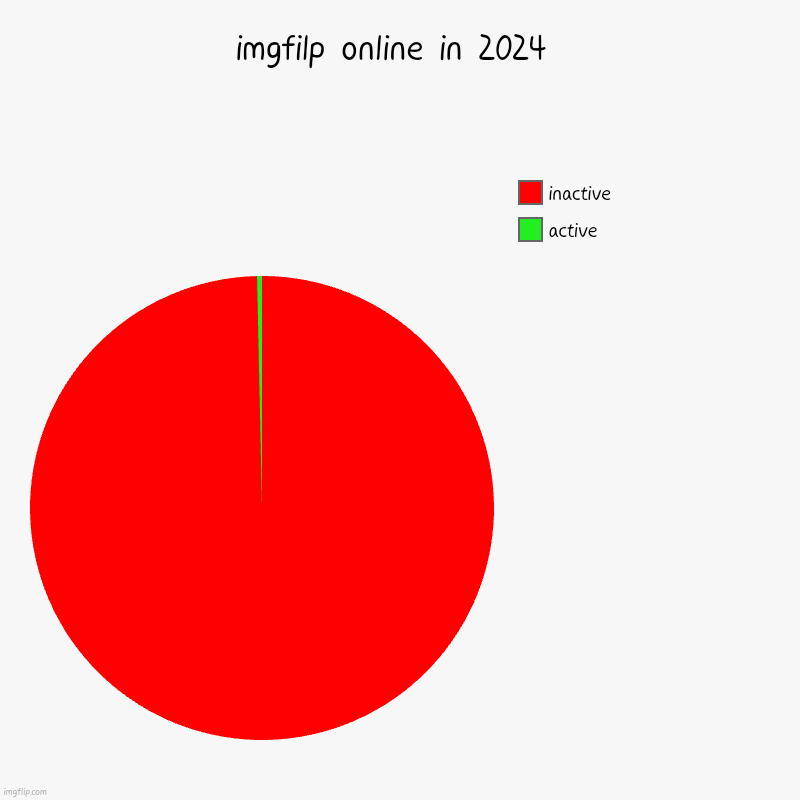 imgfilp online in 2024 | active , inactive | image tagged in charts,pie charts | made w/ Imgflip chart maker