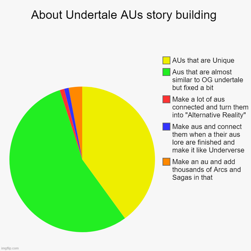 About Undertale AUs story building (The red part is literally me lol) | About Undertale AUs story building | Make an au and add thousands of Arcs and Sagas in that, Make aus and connect them when a their aus lore | image tagged in charts,pie charts,memes,undertale,aus | made w/ Imgflip chart maker