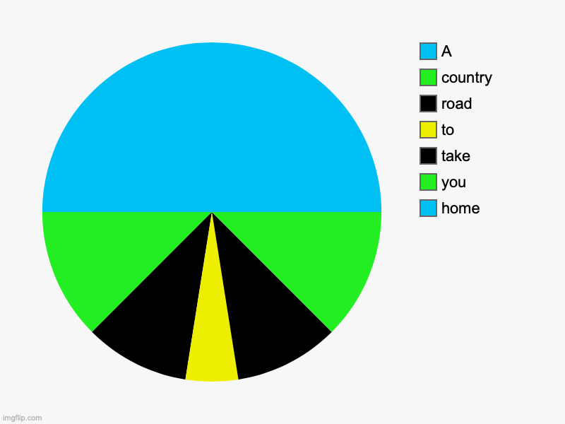 A country road | home, you, take, to, road, country, A | image tagged in charts,pie charts | made w/ Imgflip chart maker