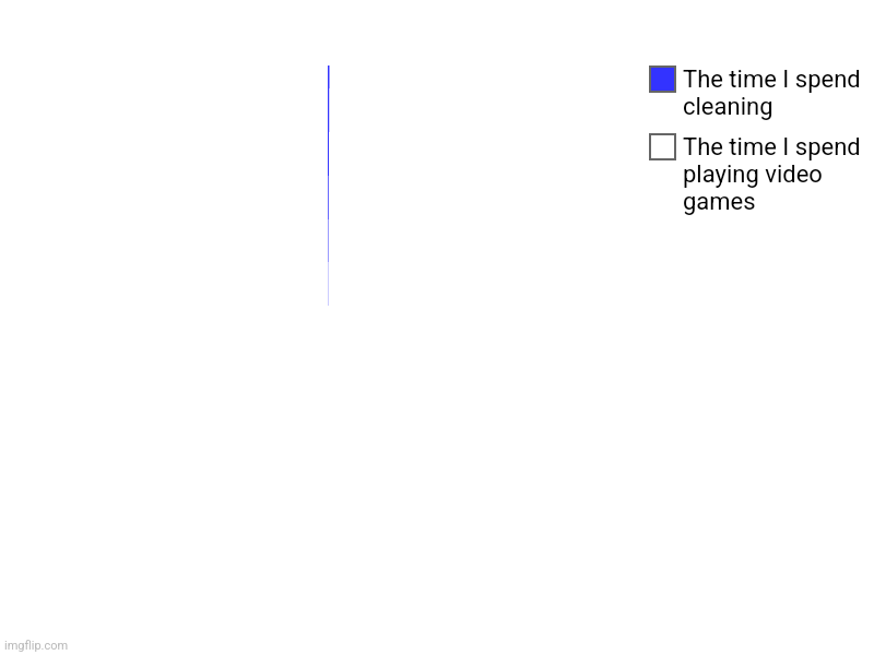 The time I spend playing video games, The time I spend cleaning | image tagged in charts,pie charts | made w/ Imgflip chart maker