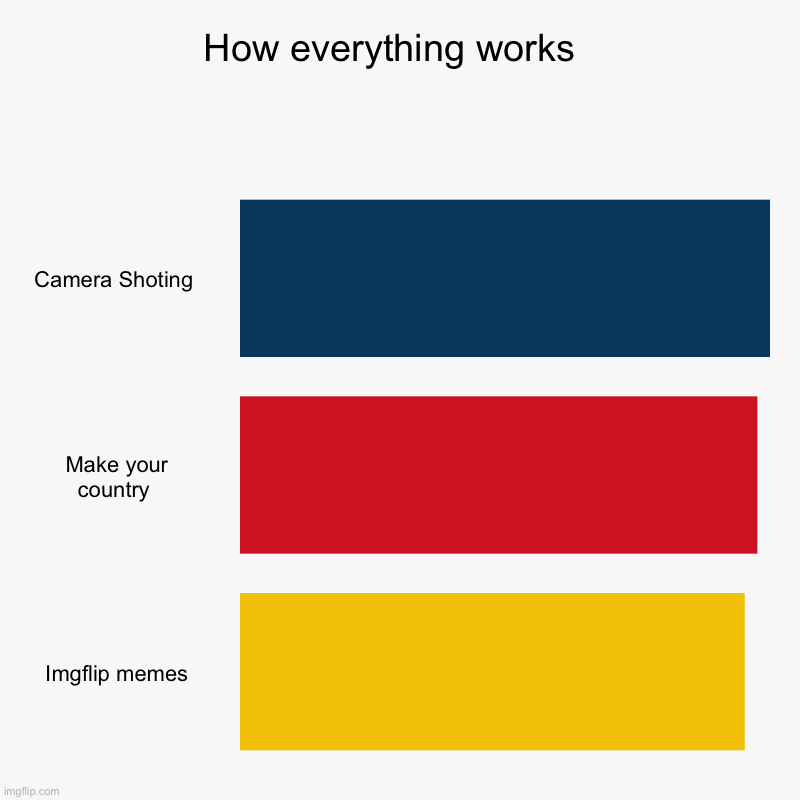 How everything works | How everything works  | Camera Shoting , Make your country , Imgflip memes | image tagged in charts,bar charts | made w/ Imgflip chart maker