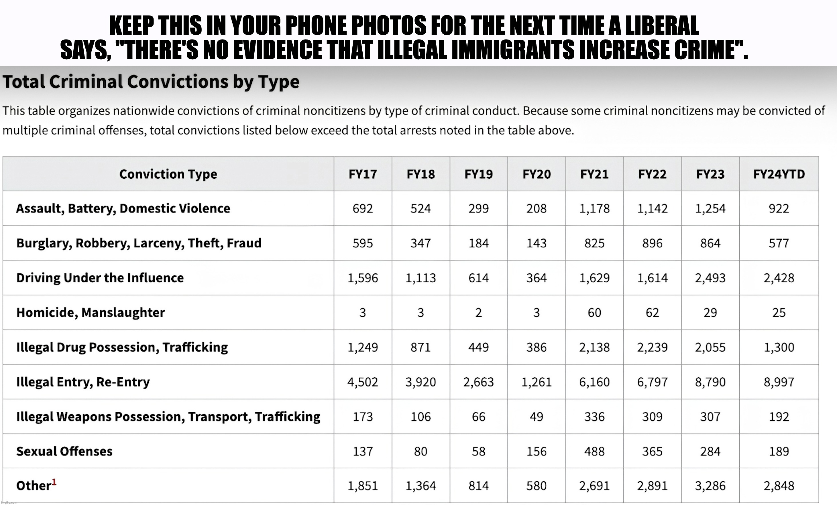 And this isn't the only thing David Muir got wrong... | KEEP THIS IN YOUR PHONE PHOTOS FOR THE NEXT TIME A LIBERAL SAYS, "THERE'S NO EVIDENCE THAT ILLEGAL IMMIGRANTS INCREASE CRIME". | image tagged in immigrants,crime,facts don't lie,trump 2024 | made w/ Imgflip meme maker