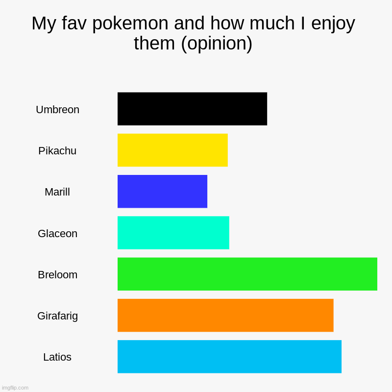 My fav pokemon and how much I enjoy them (opinion) | Umbreon, Pikachu, Marill, Glaceon, Breloom, Girafarig, Latios | image tagged in charts,bar charts | made w/ Imgflip chart maker