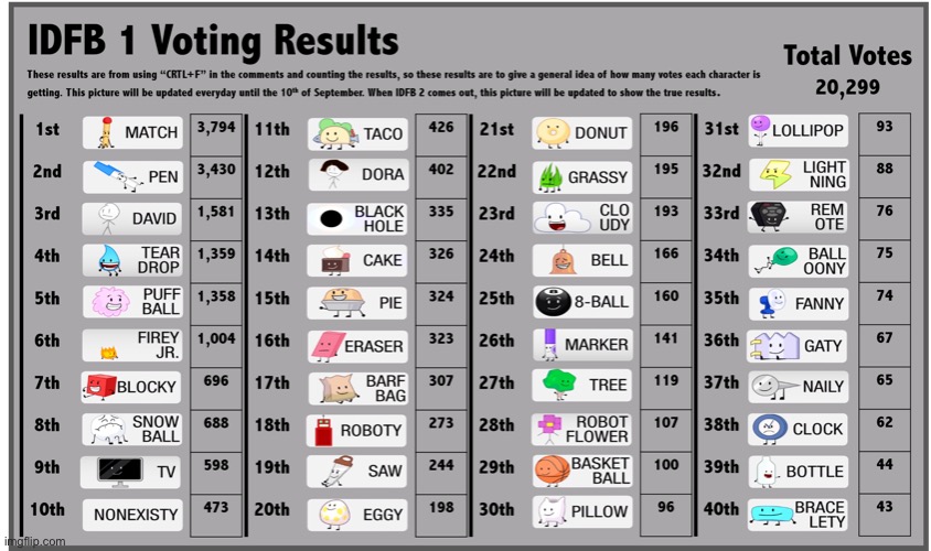 idfb 1 voting results | image tagged in idfb 1 voting results | made w/ Imgflip meme maker