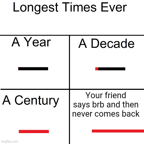 Longest Times Ever | Your friend says brb and then never comes back | image tagged in longest times ever | made w/ Imgflip meme maker