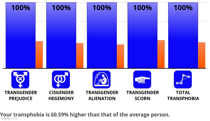 I did it | image tagged in transphobia test | made w/ Imgflip meme maker