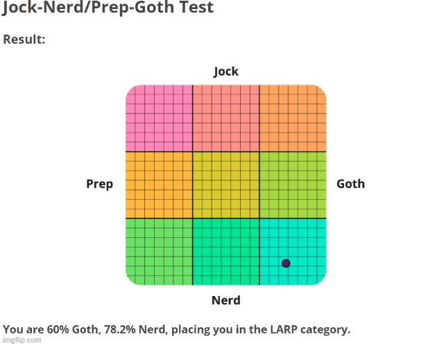 https://www.idrlabs.com/jock-nerd-prep-goth/test.php | made w/ Imgflip meme maker