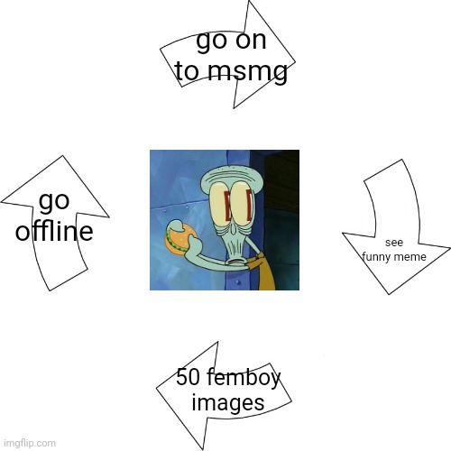 Vicious cycle | go on to msmg; go offline; see funny meme; 50 femboy images | image tagged in vicious cycle | made w/ Imgflip meme maker