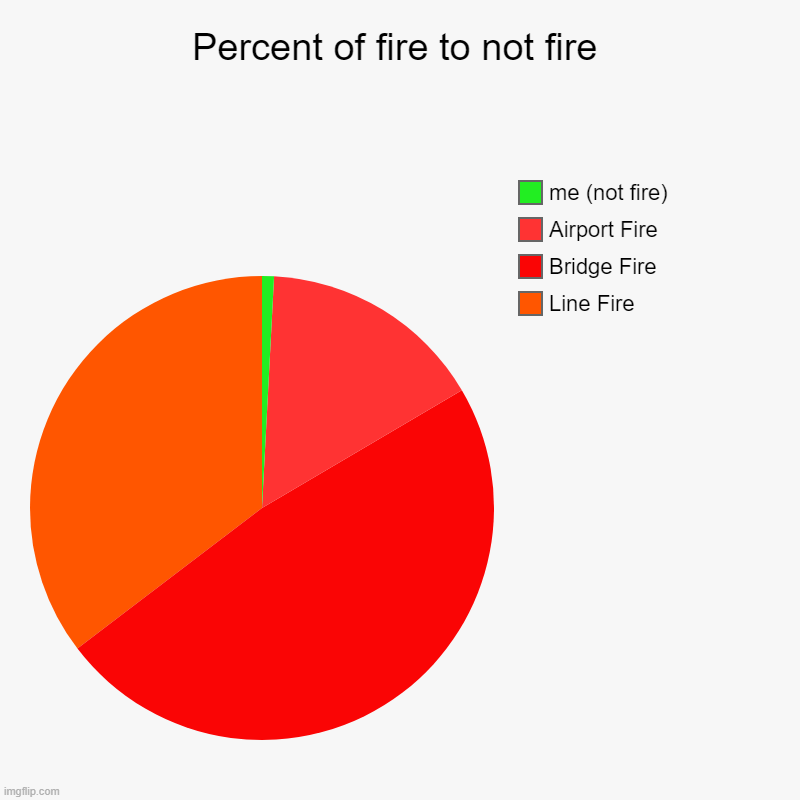 bridge fire is 50k achres im cooked | Percent of fire to not fire | Line Fire, Bridge Fire, Airport Fire, me (not fire) | image tagged in charts,pie charts | made w/ Imgflip chart maker