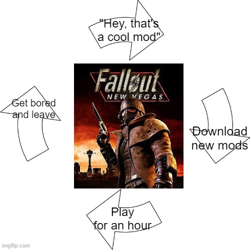 "That is such a cool mod" | "Hey, that's a cool mod"; Download new mods; Get bored and leave; Play for an hour | image tagged in vicious cycle,fallout new vegas,fallout | made w/ Imgflip meme maker