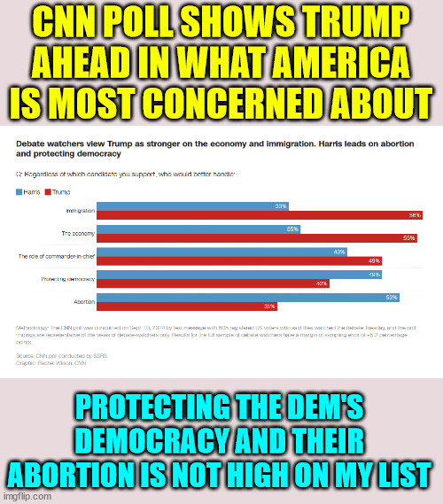 Even with their rigged debate, Trump scored higher numbers in what matters... | CNN POLL SHOWS TRUMP AHEAD IN WHAT AMERICA IS MOST CONCERNED ABOUT; PROTECTING THE DEM'S DEMOCRACY AND THEIR ABORTION IS NOT HIGH ON MY LIST | image tagged in stupid liberals,worry about abortion and the dem democracy,their policies,ruining america,hurting average americans | made w/ Imgflip meme maker