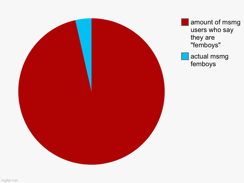 most of yall are "femboys" and look like that know it all kid. | actual msmg femboys, amount of msmg users who say they are "femboys" | image tagged in charts,pie charts | made w/ Imgflip chart maker