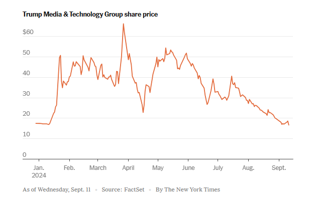 Truth Social Trump Media & Technology Stock plunging Blank Meme Template