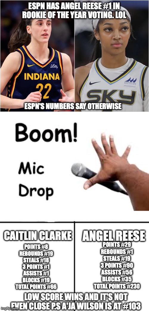 WNBA Rookie of the year | ESPN HAS ANGEL REESE #1 IN ROOKIE OF THE YEAR VOTING. LOL; ESPN'S NUMBERS SAY OTHERWISE; CAITLIN CLARKE; ANGEL REESE; POINTS #29
REBOUNDS #1
STEALS #19
3 POINTS #90
ASSISTS #56
BLOCKS #35
TOTAL POINTS #230; POINTS #8
REBOUNDS #19
STEALS #18
3 POINTS #1
ASSISTS #1
BLOCKS #19
TOTAL POINTS #66; LOW SCORE WINS AND IT'S NOT EVEN CLOSE P.S A'JA WILSON IS AT #103 | image tagged in espn,caitlyn clarke,angel reese,rookie of the year | made w/ Imgflip meme maker