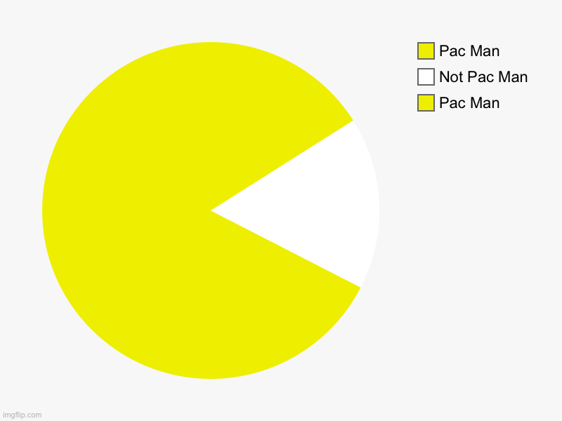 Pac Man | Pac Man, Not Pac Man, Pac Man | image tagged in charts,pie charts,pac man,pacman,video games,video game | made w/ Imgflip chart maker