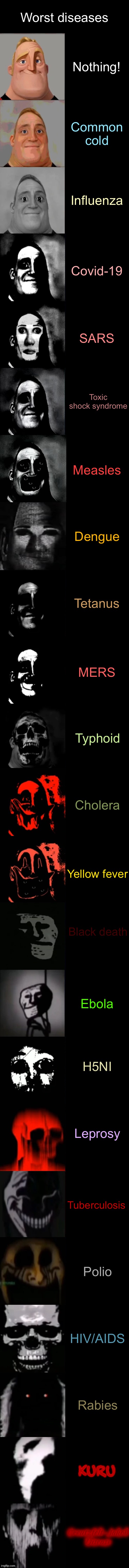 Deadliest diseases | Worst diseases; Nothing! Common cold; Influenza; Covid-19; SARS; Toxic shock syndrome; Measles; Dengue; Tetanus; MERS; Typhoid; Cholera; Yellow fever; Black death; Ebola; H5NI; Leprosy; Tuberculosis; Polio; HIV/AIDS; Rabies; KURU; Creutzfelt-Jakob Disease | image tagged in mr incredible becoming uncanny extended hd | made w/ Imgflip meme maker