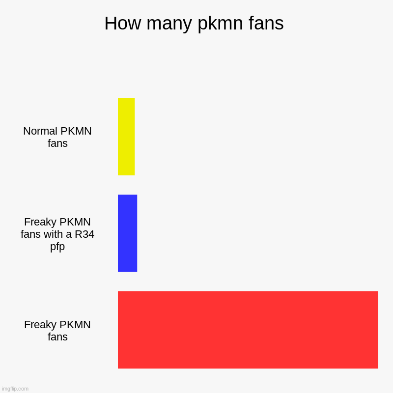 How many pkmn fans | Normal PKMN fans, Freaky PKMN fans with a R34 pfp, Freaky PKMN fans | image tagged in charts,bar charts | made w/ Imgflip chart maker