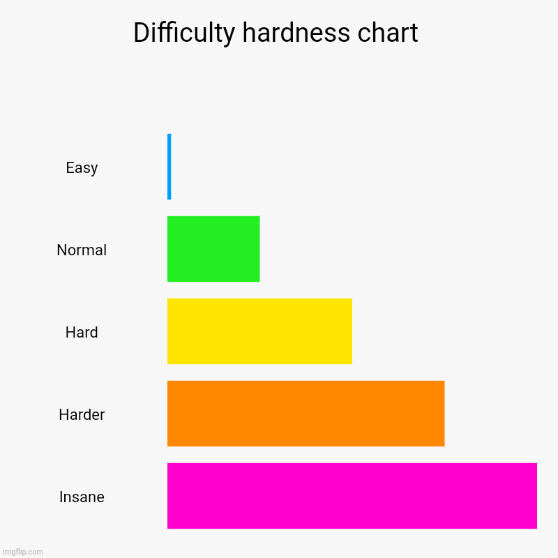 Difficulty hardness chart | Difficulty hardness chart | Easy, Normal, Hard, Harder, Insane | image tagged in charts,bar charts,geometry dash | made w/ Imgflip chart maker