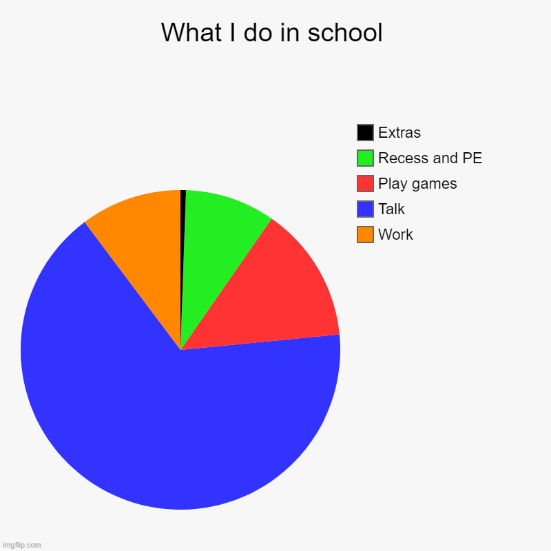 School | What I do in school | Work, Talk, Play games, Recess and PE, Extras | image tagged in charts,pie charts | made w/ Imgflip chart maker