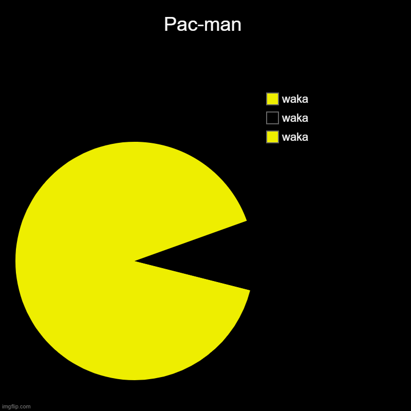 Pac-man | waka, waka, waka | image tagged in charts,pie charts | made w/ Imgflip chart maker