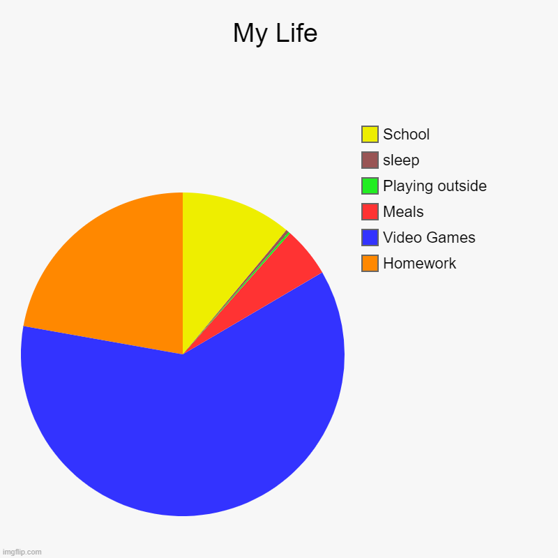 My Life | Homework, Video Games, Meals, Playing outside, sleep, School | image tagged in charts,pie charts | made w/ Imgflip chart maker