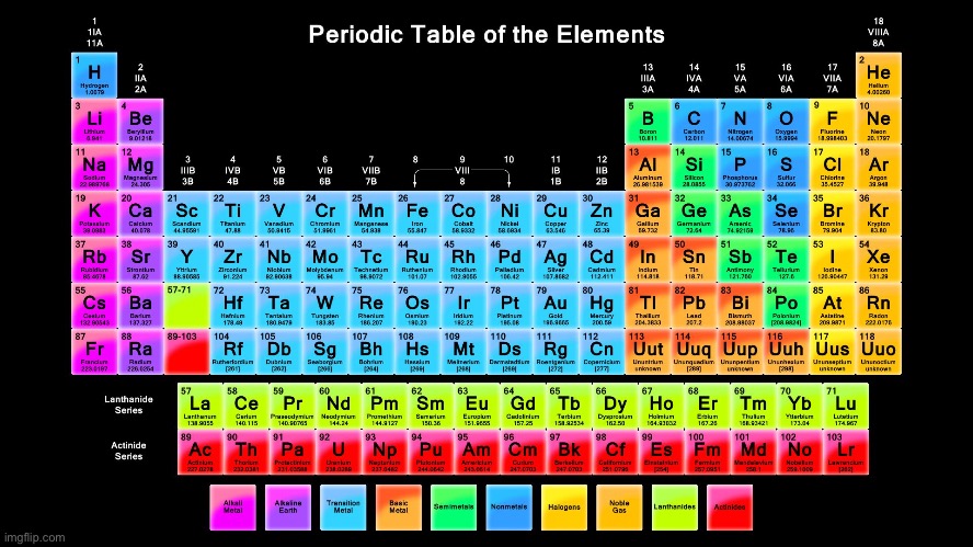 Taking attendance | image tagged in periodic table of elements | made w/ Imgflip meme maker