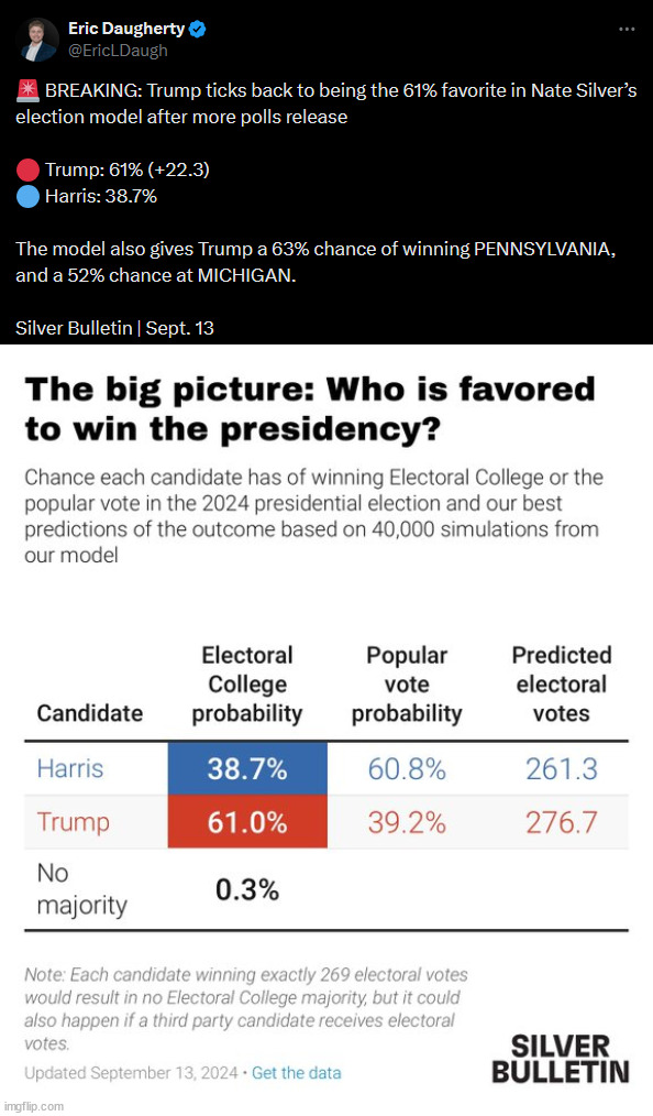 The Big Picture... Who is favored to win the presidentcy...  Trump | image tagged in kamala harris,losing ground in the polls,going to make the dems steal harder | made w/ Imgflip meme maker