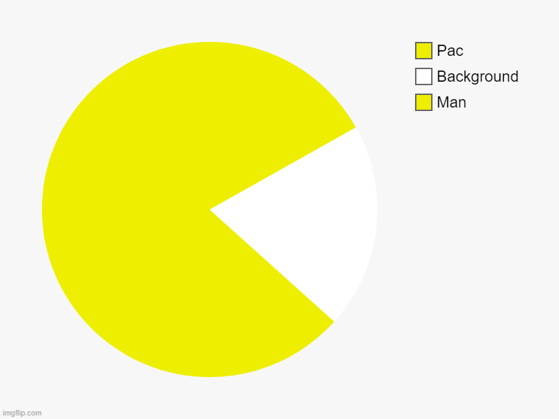 pie-man | Man, Background, Pac | image tagged in charts,pie charts | made w/ Imgflip chart maker