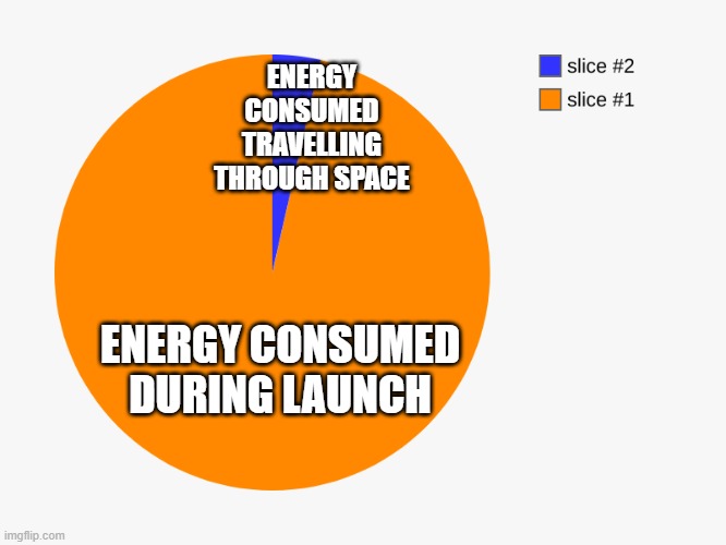 1% 99% | ENERGY CONSUMED TRAVELLING THROUGH SPACE; ENERGY CONSUMED DURING LAUNCH | image tagged in 1 99 | made w/ Imgflip meme maker