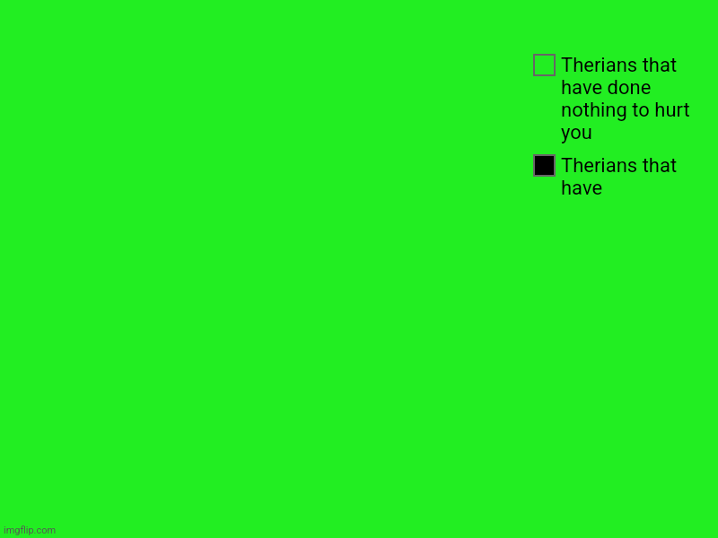 Therians that have, Therians that have done nothing to hurt you | image tagged in charts,pie charts | made w/ Imgflip chart maker