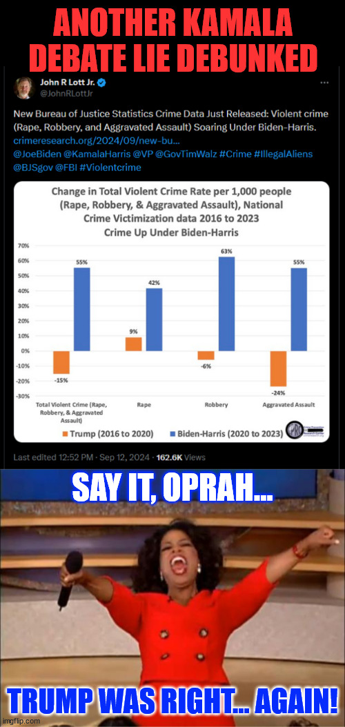 Trump right again... crime statistics under the Biden Harris regime are soaring... | ANOTHER KAMALA DEBATE LIE DEBUNKED; SAY IT, OPRAH... TRUMP WAS RIGHT... AGAIN! | image tagged in memes,kamala,lied,again | made w/ Imgflip meme maker