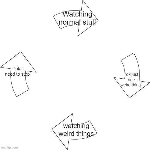 Literally me guys | Watching normal stuff; "ok i need to stop"; "ok just one weird thing"; watching weird things | image tagged in vicious cycle | made w/ Imgflip meme maker