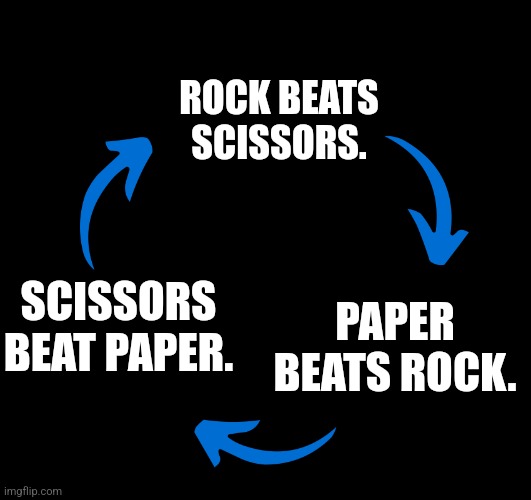 The prey of my prey is not MY prey. | ROCK BEATS SCISSORS. PAPER BEATS ROCK. SCISSORS BEAT PAPER. | image tagged in rock paper scissors,cycle | made w/ Imgflip meme maker