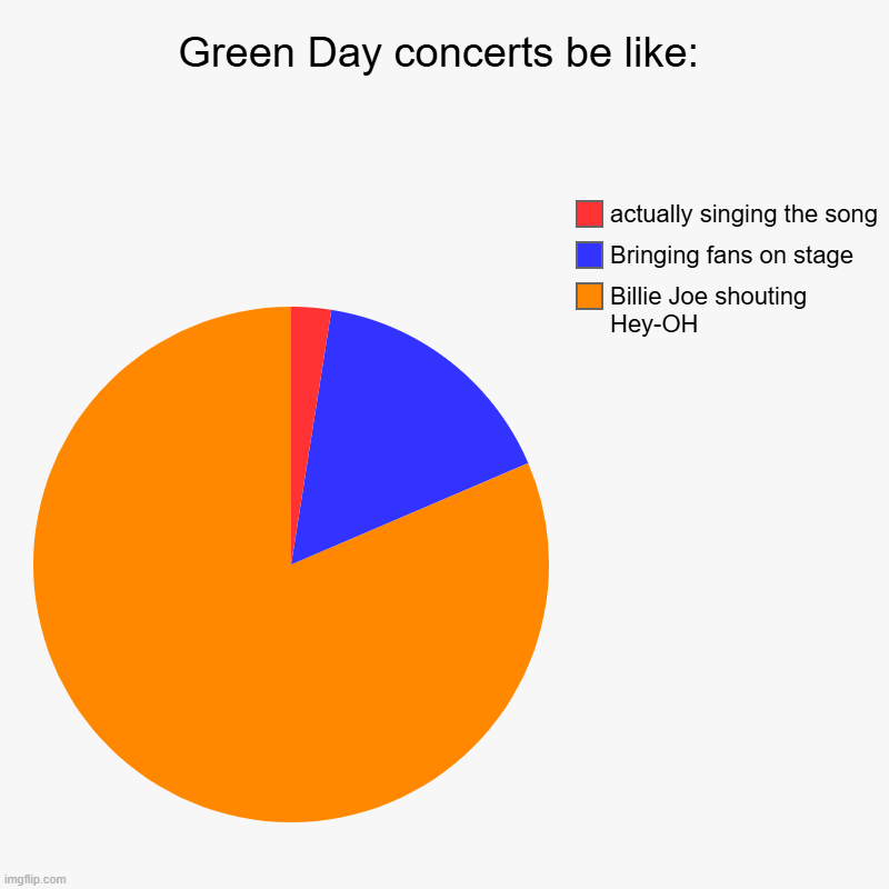 Avg. Green Day concert | Green Day concerts be like: | Billie Joe shouting Hey-OH, Bringing fans on stage, actually singing the song | image tagged in charts,pie charts | made w/ Imgflip chart maker