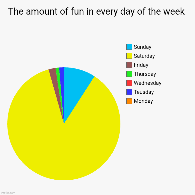 The amount of fun in every day of the week | Monday, Teusday, Wednesday, Thursday , Friday, Saturday, Sunday | image tagged in charts,pie charts | made w/ Imgflip chart maker