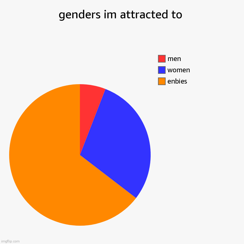 S H I T P O S T | genders im attracted to | enbies, women, men | image tagged in charts,pie charts | made w/ Imgflip chart maker