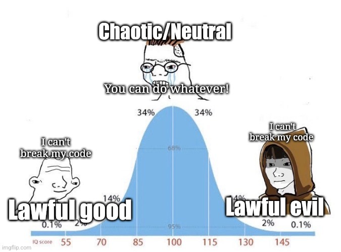 In a nutshell | Chaotic/Neutral; You can do whatever! I can't break my code; I can't break my code; Lawful good; Lawful evil | image tagged in bell curve,dnd | made w/ Imgflip meme maker