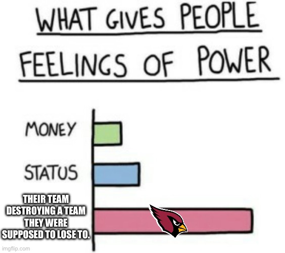 Feelings of power NFL | THEIR TEAM DESTROYING A TEAM THEY WERE SUPPOSED TO LOSE TO. | image tagged in what gives people feelings of power,memes,nfl,funny,comedy,sport | made w/ Imgflip meme maker